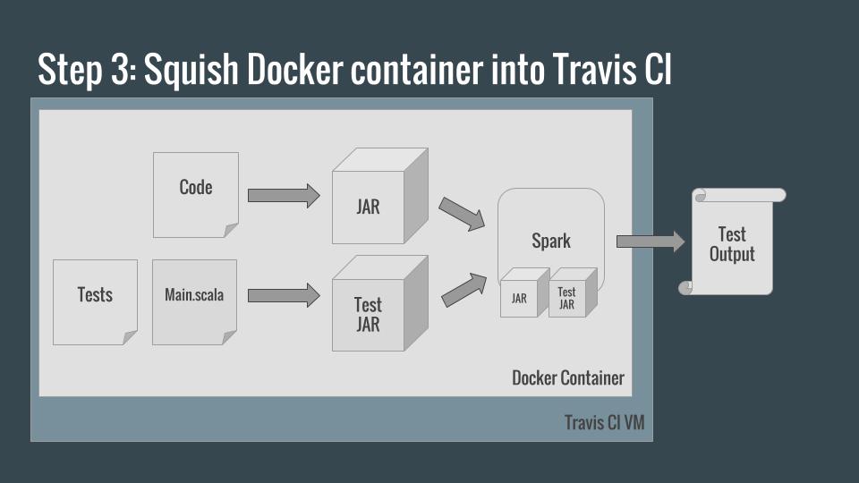 Step 3: Squish Docker into TravisCI