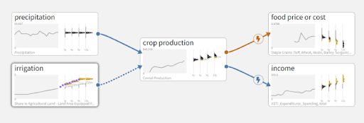 A causal analysis graph of precipitation, irrigation, and crop production affecting food prices and income with uncertainty projections