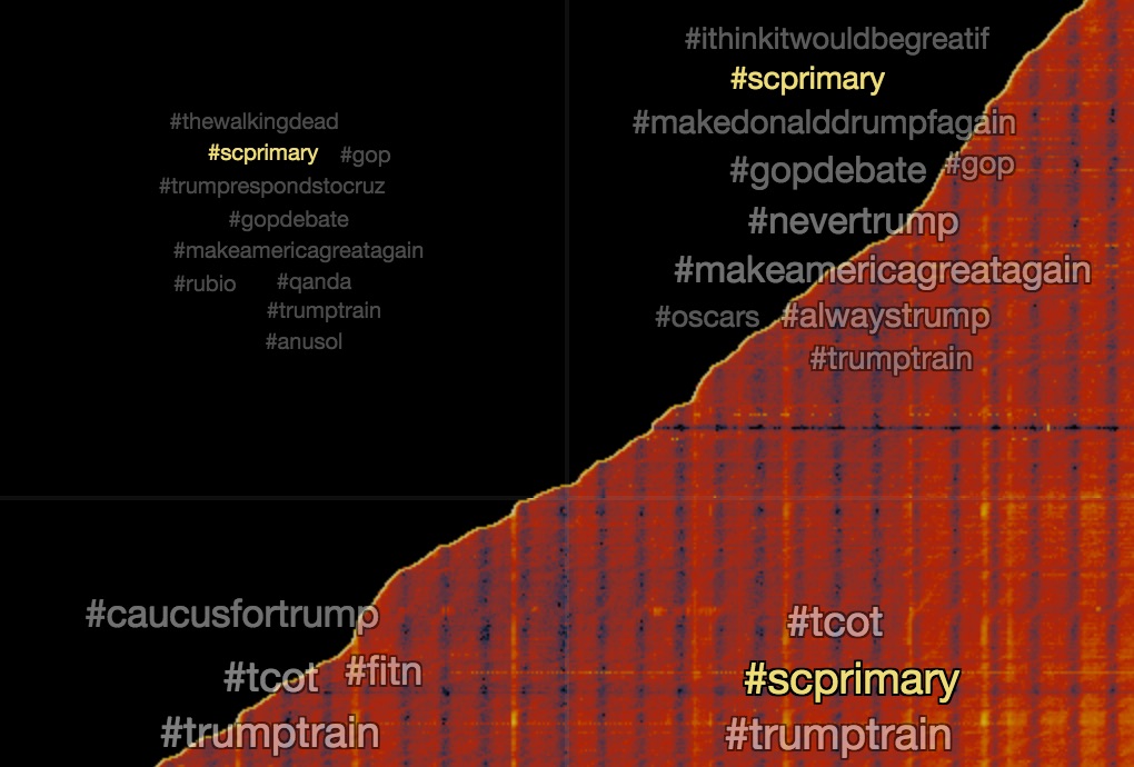 Tweets about Donald Trump during Feburary 2016 where each row is a new participant, making an uphill plot