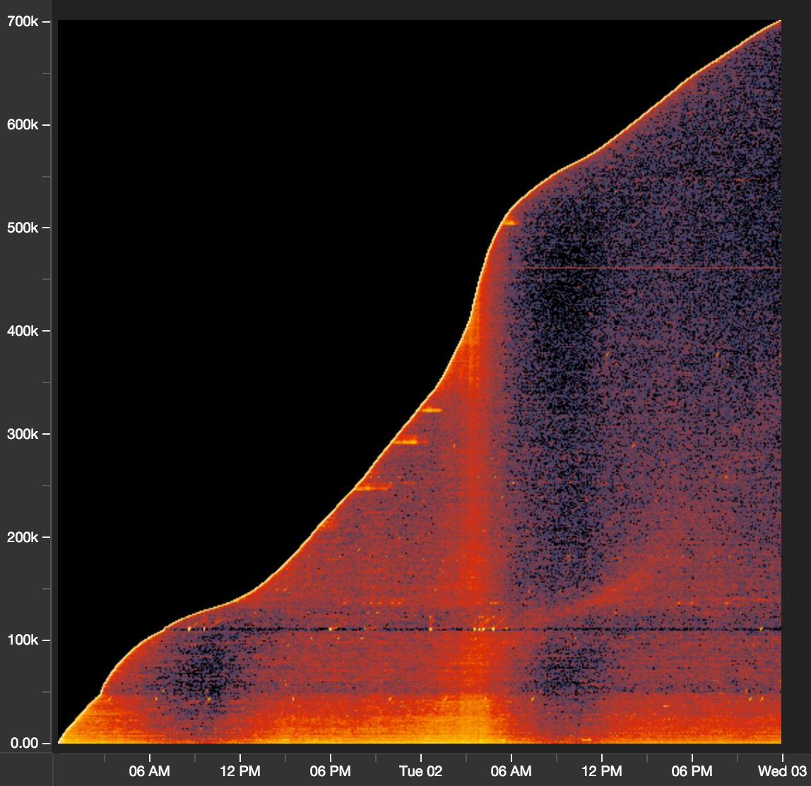 User rank vs time, density plot