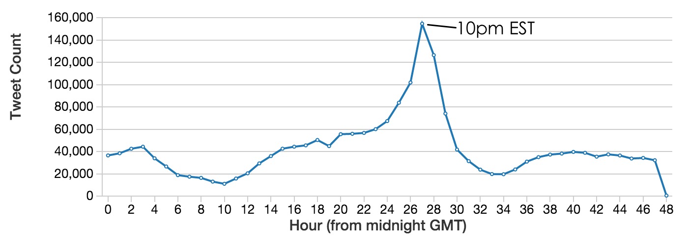 Tweet count by hour, from midnight GMT