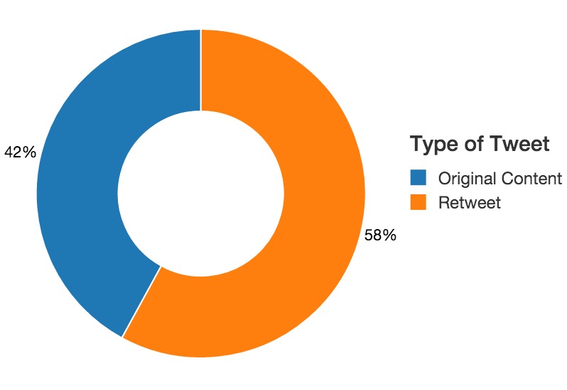 'Original content' tweets vs retweets