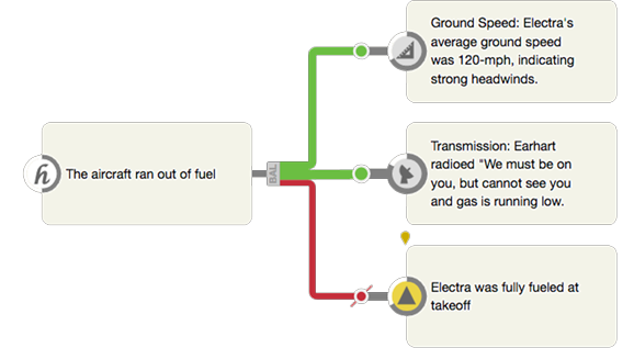 Hypothesis about an aircraft running out of fuel with supporting and refuting information (ground speed, transmissions, and take off data).