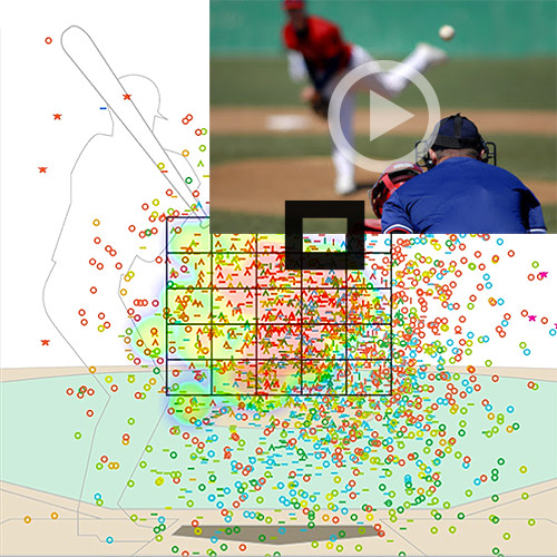 Plot of all pitches within the strike zone, with colour and shape detailing the type of pitch and the outcome.