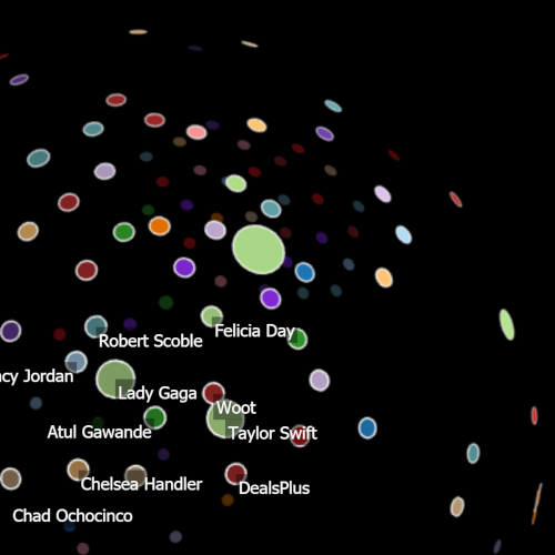 Coloured circles with notable account names and differing radii, projected onto a sphere.