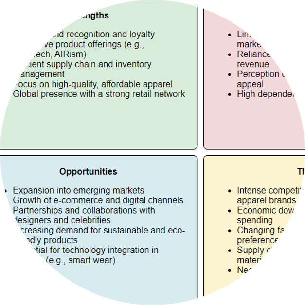 SWOT diagram: Strengths, weaknesses, opportunities, and threats for a global apparel brand.