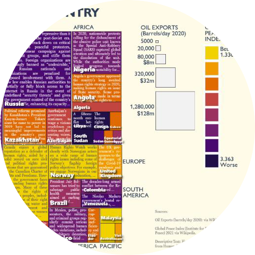 Treemap of oil exporting countries. Tile colors show the global peace index, and Human Rights Watch lede text adds context.