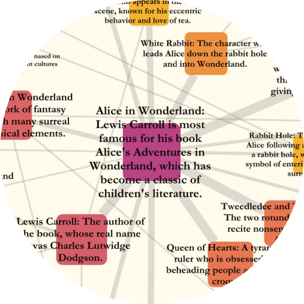 Graph of associations with Alice in Wonderland, with descriptions regarding characters, author, settings and themes.