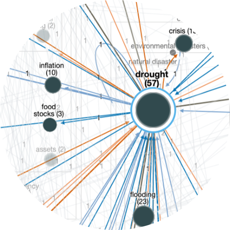 Knowledge graph of causal assertions about drought and food security extracted from a corpus of thousands of documents.