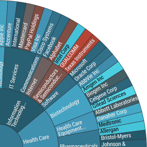 A radial diagram categorizing companies into specfic domains.