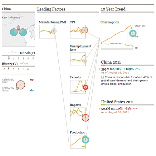 Leading factors contributing to 10-year trend of consumption, comparing China and United States.